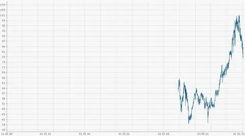 Котировки акций Novartis International AG 2006-2015 г.