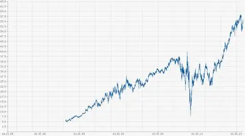 Котировки акций Wells Fargo 1990-2015 г.