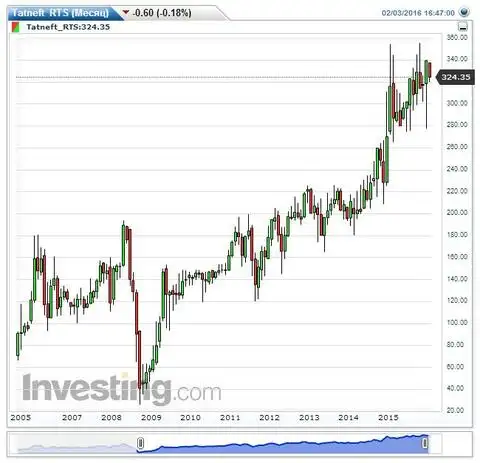 Курс акций Татнефть 2005-2016 г.