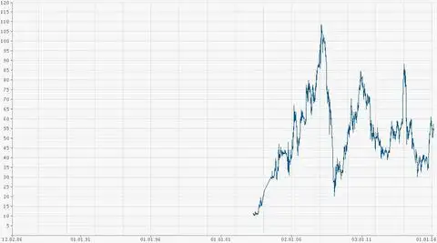 Котировка акций ПАО Аэрофлот 2001-2016 год