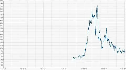 Котировка акций Ростелеком 2001-2016 год