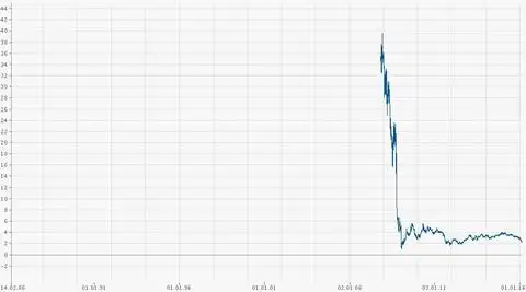 Котировка акций Royal Bank of Scotland 2006-2016 года