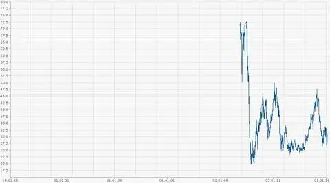 Котировка акций Norsk Hydro ASA  2006-2016 год