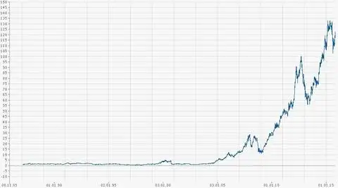 Котировки акций Apple 1985-2015 г.