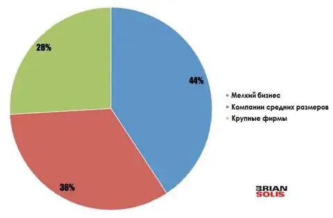 Средняя компания. Малый средний и крупный бизнес. Мелкие средние крупные предприятия. Мелкий средний и крупный бизнес. Соотношение крупного среднего и малого бизнеса в России.