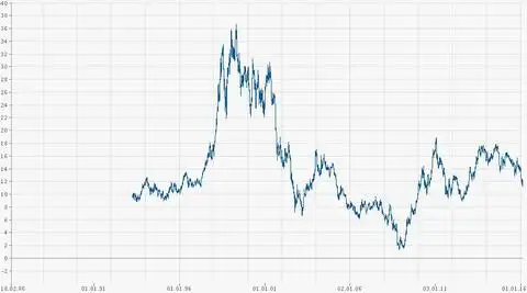 Котировка акций Форд 1991-2016 год.