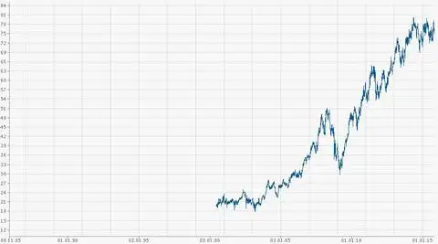 Котировки акция Nestlé S.A. 1985-2015 г.