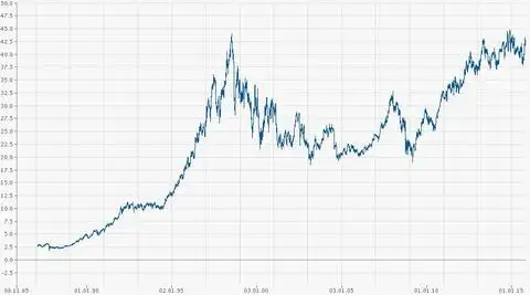 Котировка акций Coca-Cola Company 1985-2015 г