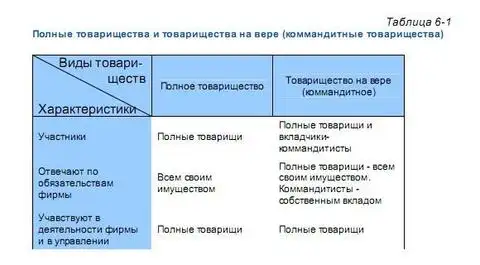 Виды товариществ в России