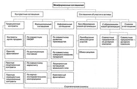 Виды партнерства