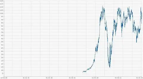 Котировка акций Сбербанк 2001-2016 год