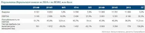 Результаты Норильского никеля в 2014 году