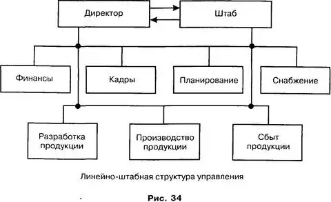 Штабная форма управления компанией