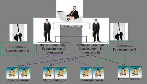 Функциональный аппарат управления