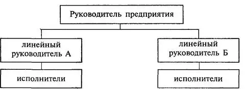 Линейная форма управления клмпанией