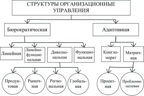 Линейная структура управления