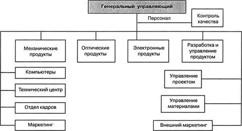 Схема многомерной компании