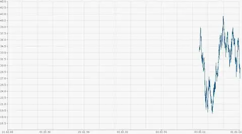 Котировка акций General Motors 2011- 2016г.