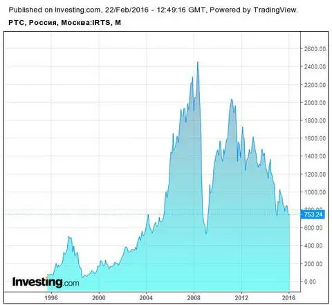 Котировка акций Трансмашхолдинг -1996-2016 г.