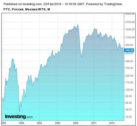 Котировка акций Группы Кокс 1996-2016 г.