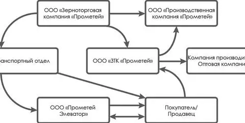 Производственная цепочка