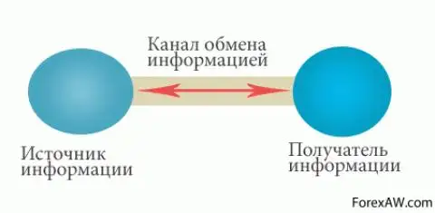 Обмен каналами. Каналы информации. Канал обмена информацией. Канал обмена информацией схема. Каналы обмена информации с потребителями.