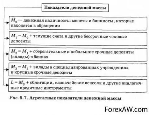 Денежные показатели. Показатели структуры денежной массы. Показатели денежной массы их характеристика. Агрегатные показатели денежной массы. Показатели агрегаты денежной массы России.