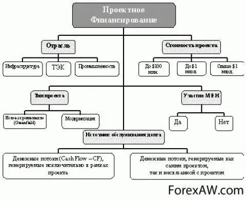 Погашение задолженности за счет денежных потоков генерируемых проектом