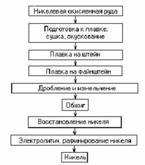 Кобальт из окисленных никелевых руд извлекают в продукт технологической схемы