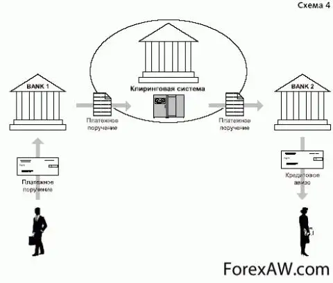 Банковский клиринг. Клиринговые схемы. Клиринг схема. Схема работы клиринговой организации. Межбанковская клиринговая система.