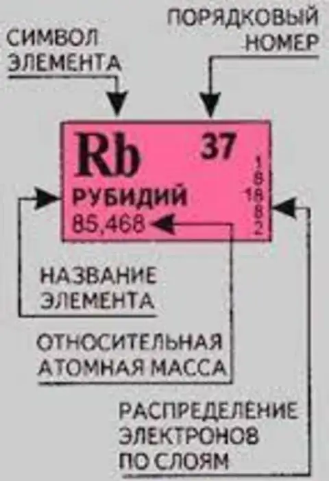 Рубидий в периодической системе Менделеева