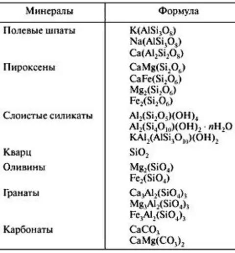 Формула природы. Химические формулы минералов. Минералы их названия и формулы таблица. Таблица формула соли название минерала. Минералы химия формулы.