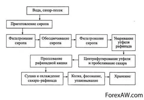 Схема технологического процесса производства сахара