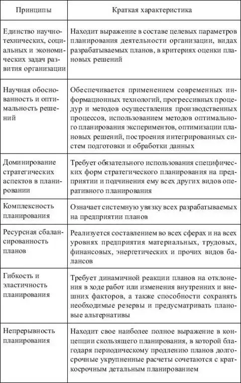 Характеристики планирования. Назовите и опишите принципы планирования таблица. Принципы планирования в менеджменте таблица. Принципы планирования в управлении. Охарактеризуйте принципы планирования.