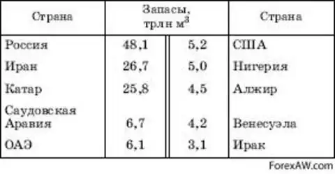 Воздушный транспорт страны лидеры. Страны Лидеры по воздушному транспорту. Крупнейшие нефтегазоносные бассейны мира таблица. Страны Лидеры по авиационным перевозкам.