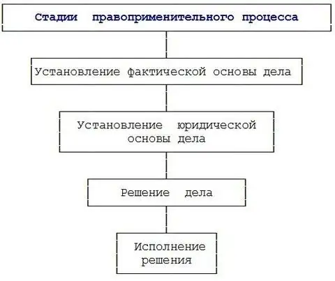 Стадии применения права схема