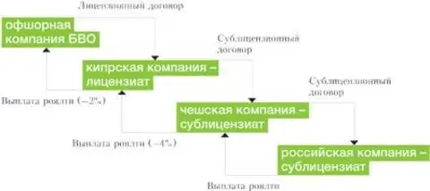 Схема выплаты роялти. Договор лицензиат и Сублицензиат. Схема Лицензиар лицензиат Сублицензиат. Роялти лицензионный договор.