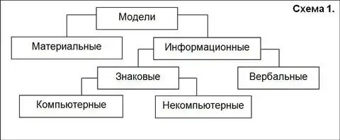 Схема виды информационных моделей