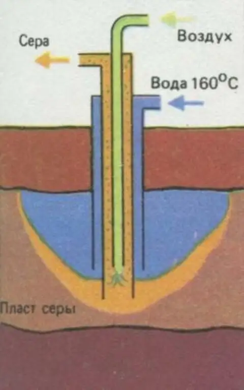 Получение серы фото