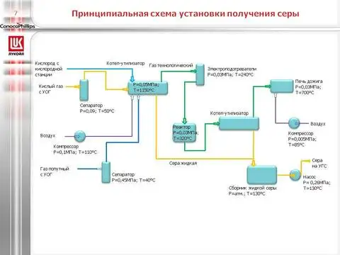 Принципиальная схема получения серы методом клауса