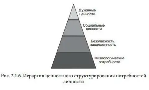 Система ценностей общества. Иерархия ценностей. Иерархия ценностей человека. Иерархия культурных ценностей. Иерархия личностных ценностей.