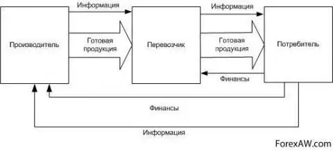 Схема логистической цепи