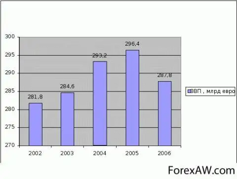 Динамика ВВП Бельгии в период с 2002 по 2006 гг