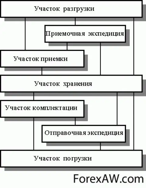 Схема материального происхождения груза