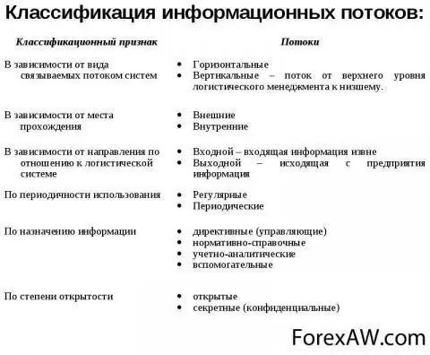 Виды информационных потоков