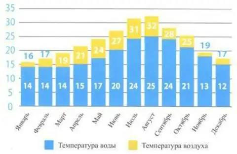 Погода евпатории и температура моря. Коста Рика климат по месяцам. Средняя температура в Евпатории по месяцам. Евпатория климат по месяцам. Коста Рика температура по месяцам.