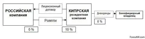 Договор роялти образец