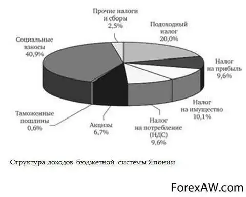 Налоговая политика японии презентация