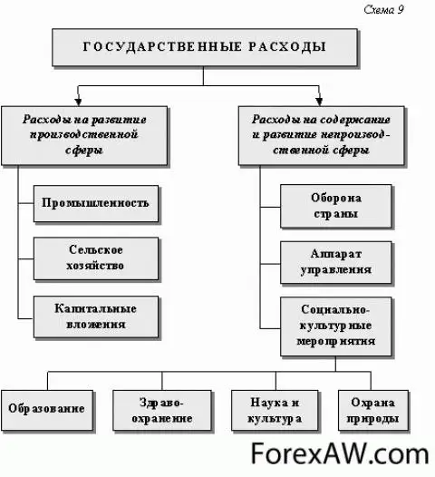 Гос расходы. Гос расходы схема. Виды государственных расходов. Классификация государственных расходов. Государственные расходы делятся на.