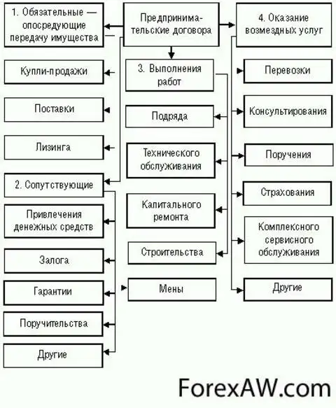 Схему классификация договоров